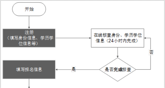 2024年中级经济考试报名！最全报名指导流程来啦！